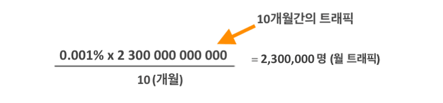 구글 SEO 트래픽 및 예상 수익 예측