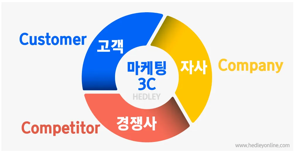 마케팅 전략 - 3C