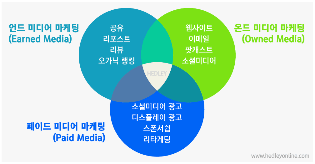 마케팅 전략 - 페이드, 언드, 온드 미디어