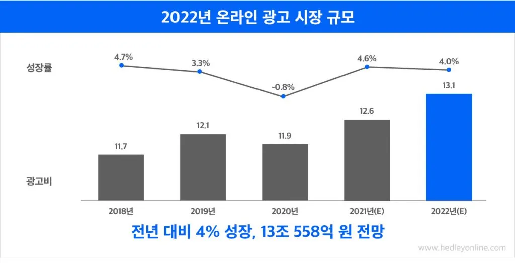 2022 국내 온라인 광고 시장 규모 - 헤들리 디지털 (Hedley Digital)