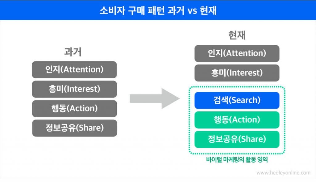 소비자 구매 패턴 (과거 vs 현재)