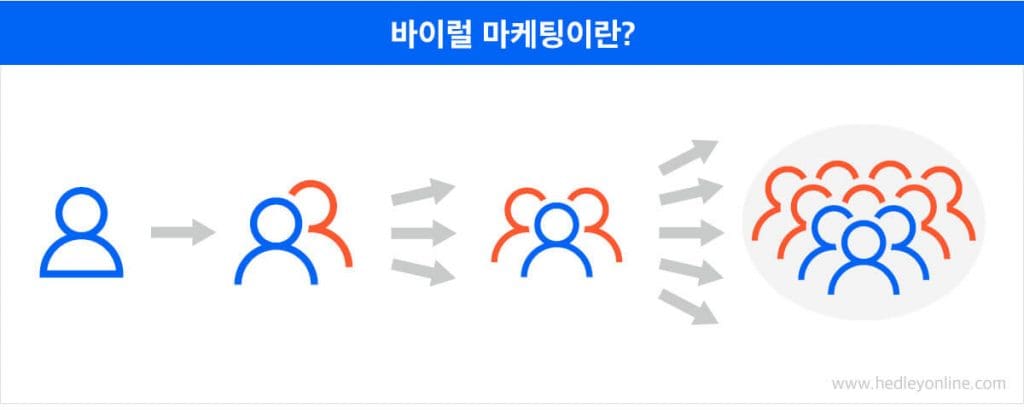 바이럴 마케팅이란?