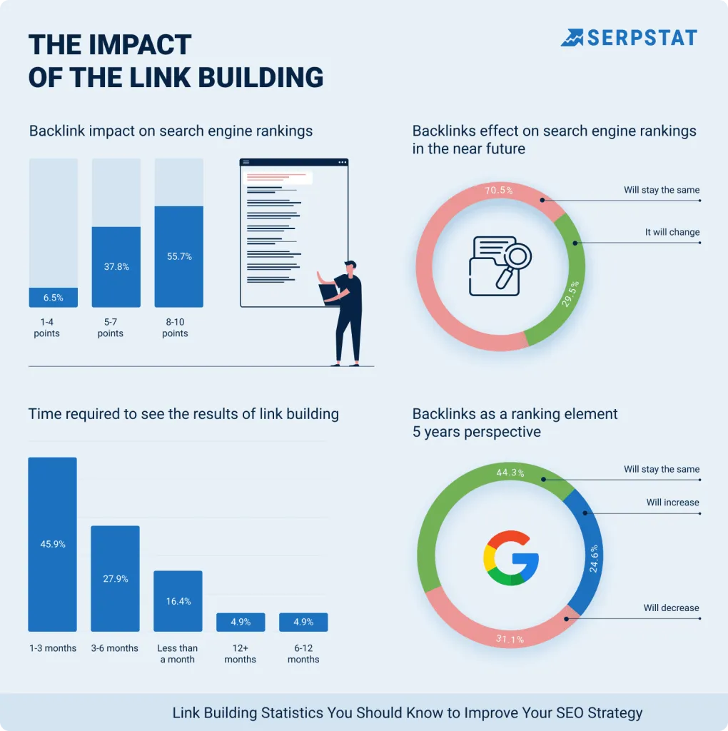 Impact of the Link Building Diagram