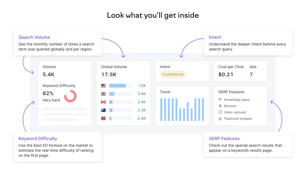 Keyword Research Dashboard by Semrush