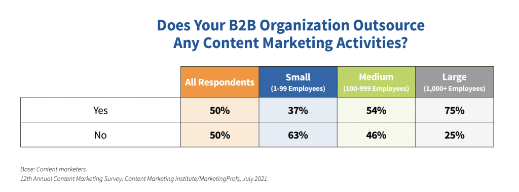 Half of all marketers say they outsource some content marketing.