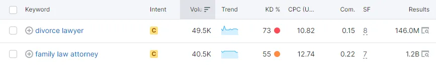 Semrush Keyword Research results on "family law attorney" and "divorce lawyer".