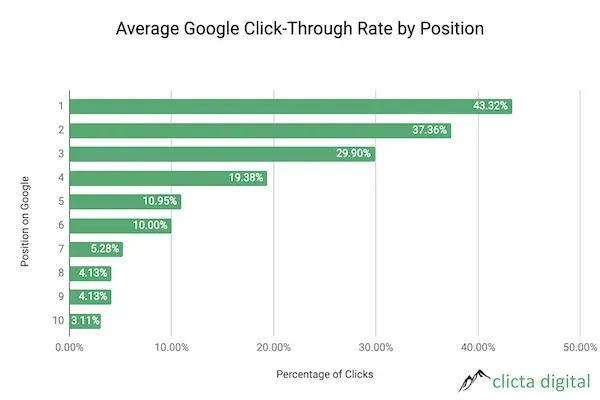 Clicta Digital Chart on the Average Google Click-Through Rate by Position